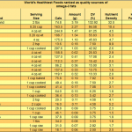 tabel omega 3 sursa U.S. Food and Drug Administrations Reference Values for Nutrition Labeling
